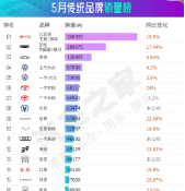 5月销量榜 这3家中国品牌超大众丰田成前三