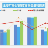 乘联会：6月乘用车零售203.2万辆 同比增长15%