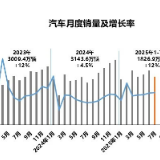 1至7月我国汽车产销实现同比两位数增长