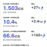 半年营收首破1500亿，“一个吉利”战略效能持续释放