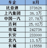 8月乘用车销量：自主海外大比拼、新势力持续狂飙