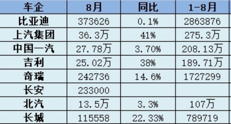 8月乘用车销量：自主海外大比拼