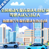 2025年全国机动车保有量达4.69亿辆 驾驶人达5.59亿人