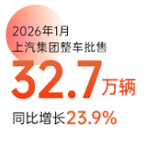 上汽集团1月销售32.7万辆,同比增长23.9%