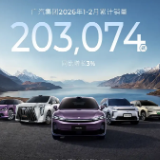 广汽集团1-2月销量20.31万辆 自主品牌海外累计销量同比增86%