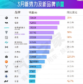 3月造车新势力销量榜：第一梯队大洗牌
