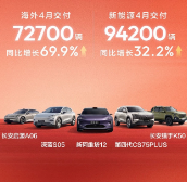 长安汽车4月销量20.95万辆 同比增长1.7%