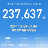 吉利汽车5月销量23.76万辆 新能源销量占比56% 