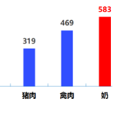 破解当前奶业模式单一状况 推动“市民奶”向“全民奶”发展