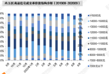 抢收季 | “金九”长沙9000-10000元/平方米房源最受追捧