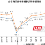 湖南省统计局：前三季度14市州均实现房地产开发投资正增长