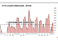 抢收 | 银十收尾！新建住宅周供应环比涨8成