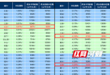 8875元/㎡！10月长沙新建住宅均价环比上涨0.61%