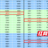 8875元/㎡！10月长沙新建住宅均价环比上涨0.61%