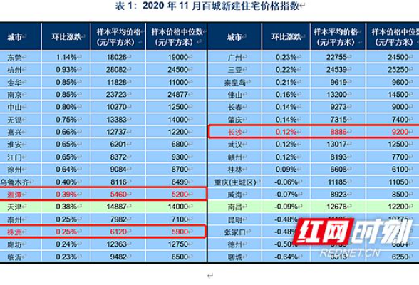 11月长株潭三市新建住宅均价齐上涨 湘潭涨幅最高