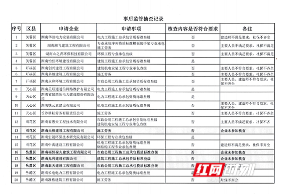 官方通报！长沙17家建筑企业资质不合格 三个月内须整改到位