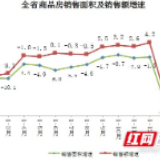 1-2月湖南商品房销售面积535.01万平方米 同比下降20.1%