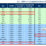 3月长沙新房均价环比下跌0.53% 跌幅居百城榜第五位