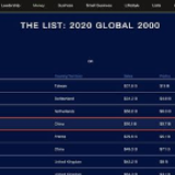 第111位！碧桂园《福布斯》全球上市公司2000强排名连续11年上升