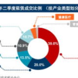 中场③ | 2020年上半年长沙甲级写字楼空置率破“4”  TMT行业成租赁主力