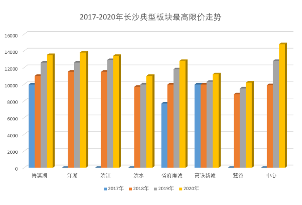 追光·大数据 |“面粉”价持续翻新 2020长沙土地市场先抑后扬