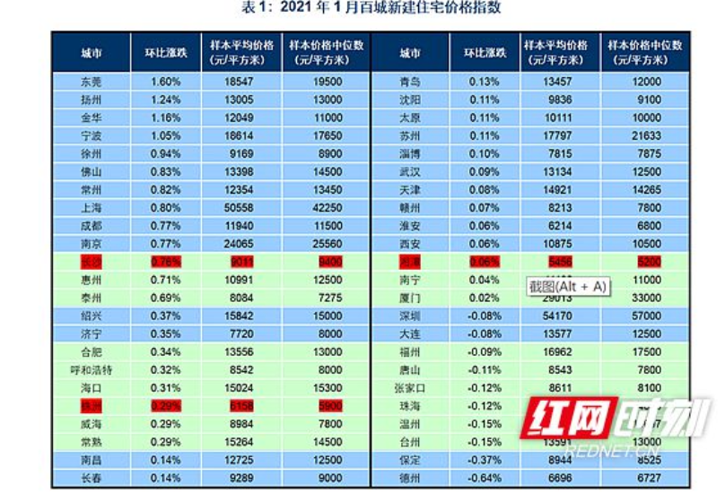 9011元/㎡！2021年1月长沙新建住宅均价破9字头