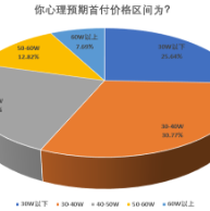 调查 | 长沙约6成新房最低首付45万元起 市民理想首付是3成