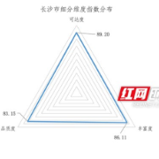 贝壳研究院首提“分钟城”概念  详解60城生活圈活力指数