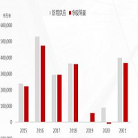 年终盘点 | 2021年长沙甲级写字楼无新增供应入市 空置率下降至37.1%