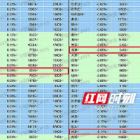 3月长沙新建住宅均价9349元/㎡ 环比涨0.09%