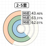36氪携手自如研究院解读00后租房趋势：85%北京毕业生留京租房