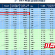 12月长沙新建住宅均价9498元/㎡ 涨幅列百城榜第三