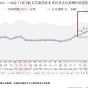 年终盘点 | 长沙新房成交价连升12个月 “大平层热”是主因?