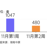 数说楼市｜长沙11月新房供销理性 二手房均价微降