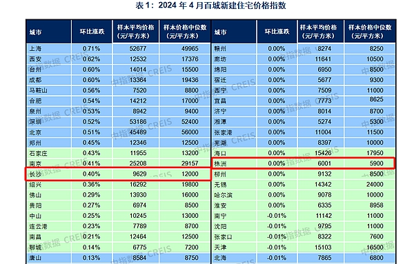 楼市新政加持！4月长沙新建住宅均价环比止跌 上涨至9629元/㎡