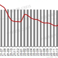 5月百城二手房：以价换量！整体均价跌幅收窄