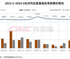 5月长沙新房住宅成交环比涨4成 机构：供求或继续升温