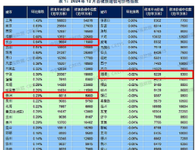 环比涨幅居百城榜第五！2024年12月长沙新建住宅均价环比涨至9664元/㎡