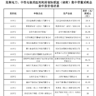 29省联盟！湖南首当盟主，高频电刀类医用耗材集采企业报价公布