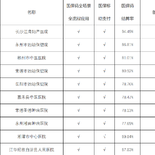 湖南省医保局公示6月定点三级医疗机构的医保信息化工作情况