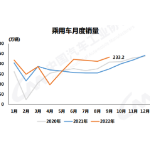 政策助推“金九”车市产销两旺 新能源占比近三成