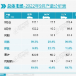 前三季度乘用车售出1487.5万辆，新能源销量翻番