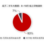 瓜子二手车流通大数据：线上异地交易成主流 占比升至85%