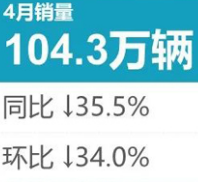“数”说车市丨4月SUV销量比亚迪全面开花 哈弗H6再次无缘冠军