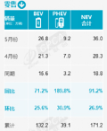 “数”说车市丨5月新能源车销量同比增长91.2% 走势回暖明显