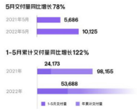 小鹏汽车5月交付10125台 恢复双班生产将加速交付