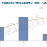 OTA渗透率猛增，车企到底有多卷？