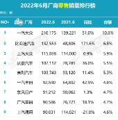 “数”说车市丨一汽-大众6月重回厂商零售销量榜首