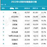 “数”说车市丨轩逸领跑6月轿车销量榜，日系德系成最大赢家