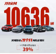 连续20个月同比正增长 神龙汽车7月交付10636辆